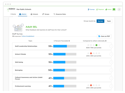 Panorama Teacher Wellness Survey Data