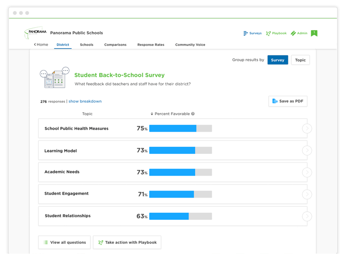 distance learning surveys