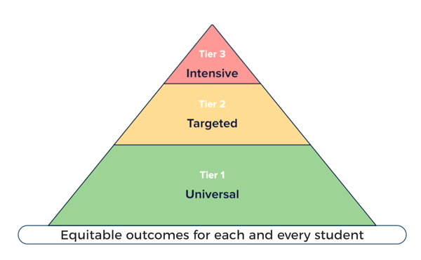 equity based MTSS