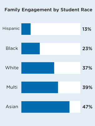 family-engagement-by-student-race