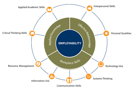 employability skills framework