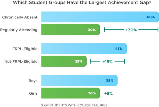 Chronic Absenteeism Achievement Gap