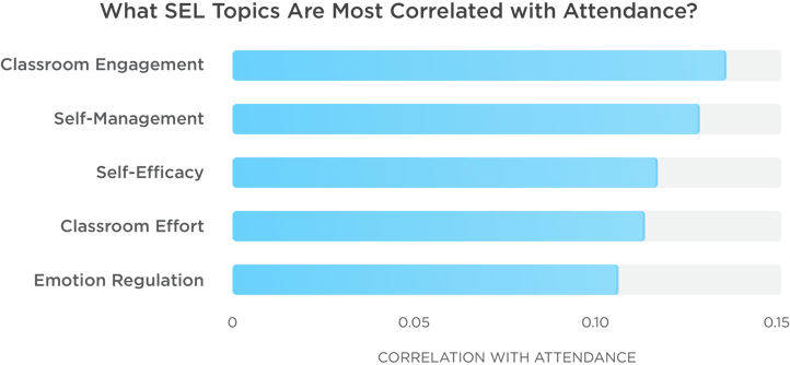 SEL and Attendance