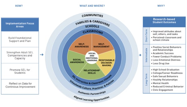 CASEL systemic SEL framework