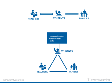 power my learning line and triangle