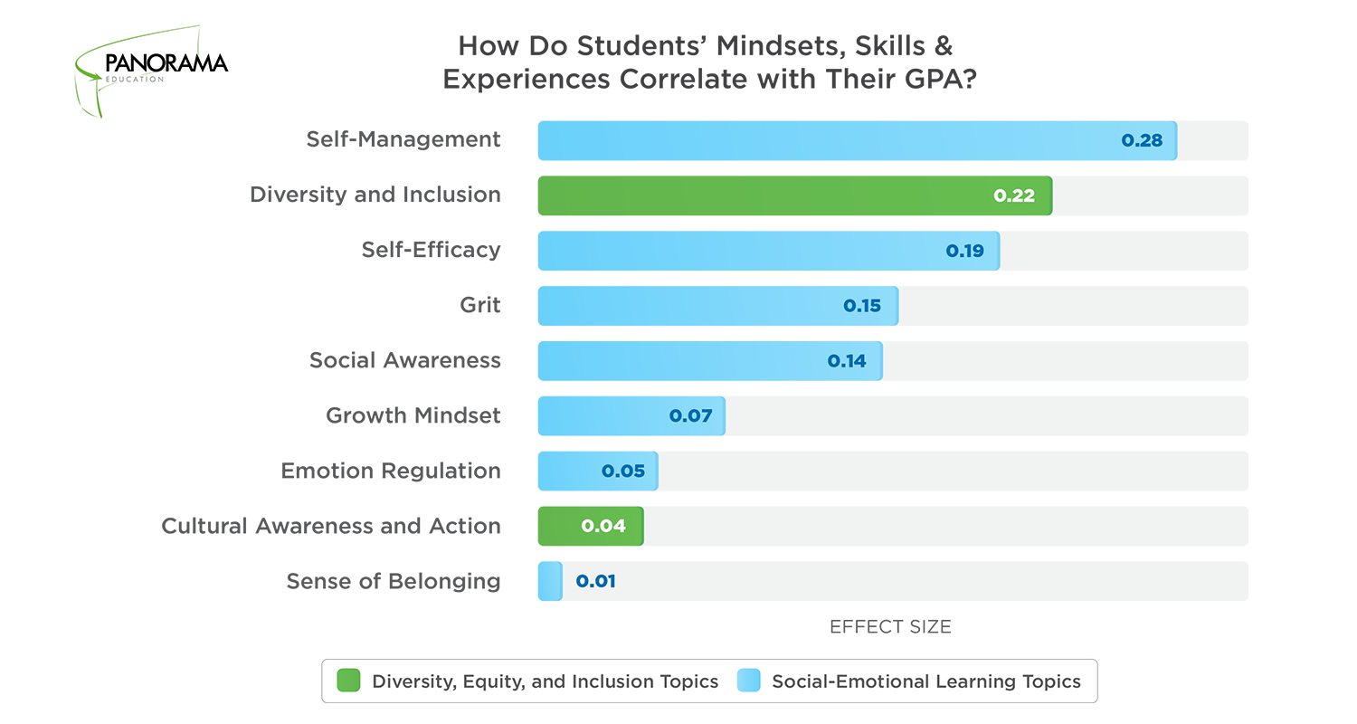 Student Experiences of Diversity, Equity, Inclusion and GPA