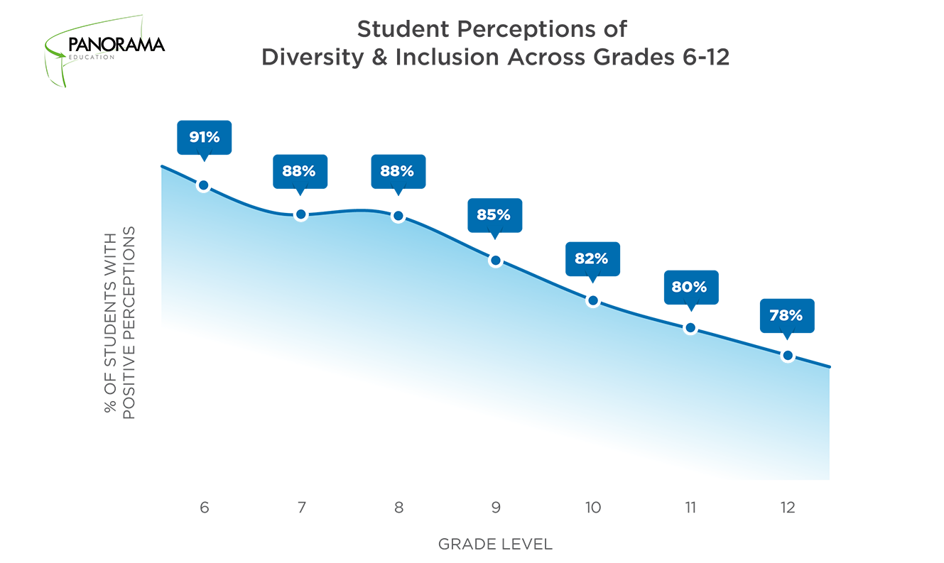 Student Perceptions Diversity and Inclusion Grades 6-12