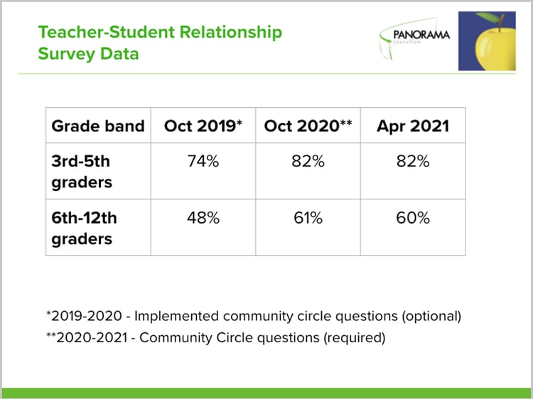 round lake teacher student relationship survey data