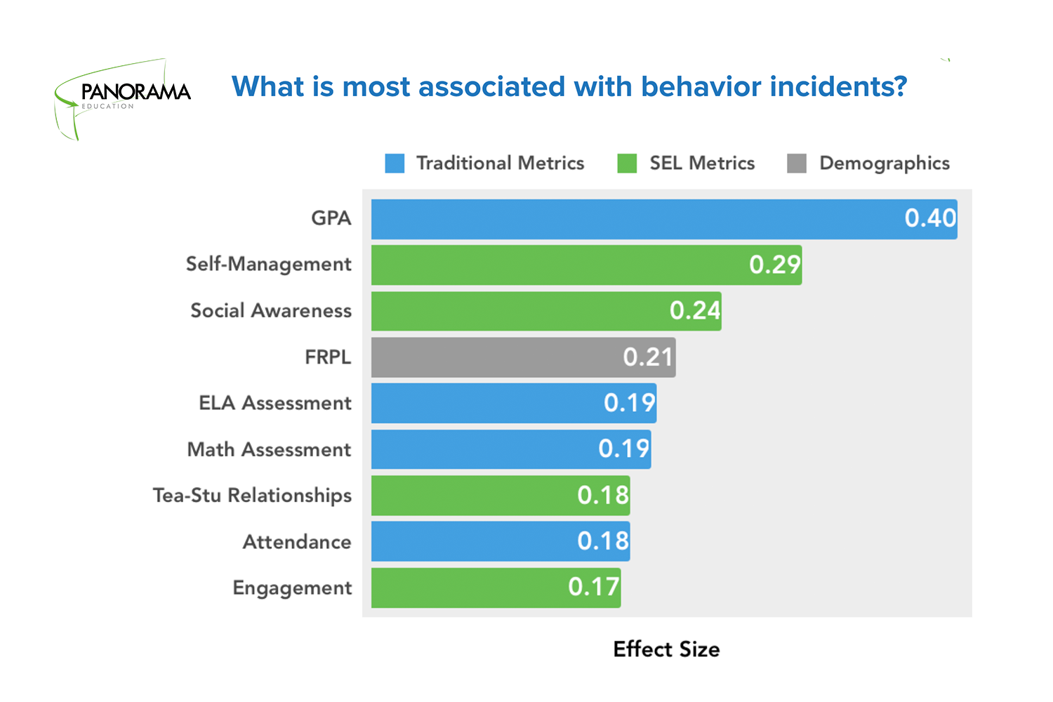 SEL and Behavior