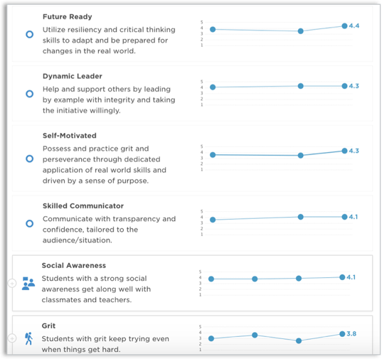 Portrait of a Graduate Measurement