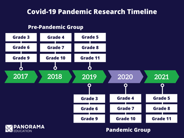 A timeline of the Panorama Data Science and Applied Research team's study