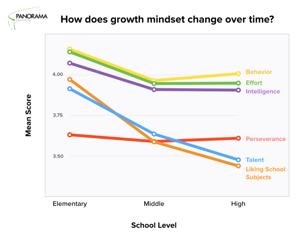 What If Students Have More Confidence in Growth Mindset Than Their Teachers?