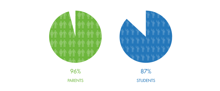 How Do Students and Parents Perceive School Safety?
