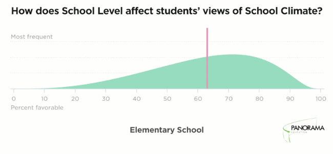 How does School Level affect students' views of School Climate?