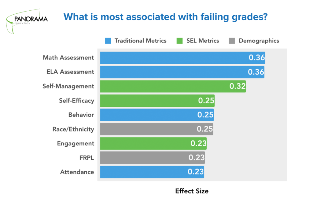 social emotional learning research