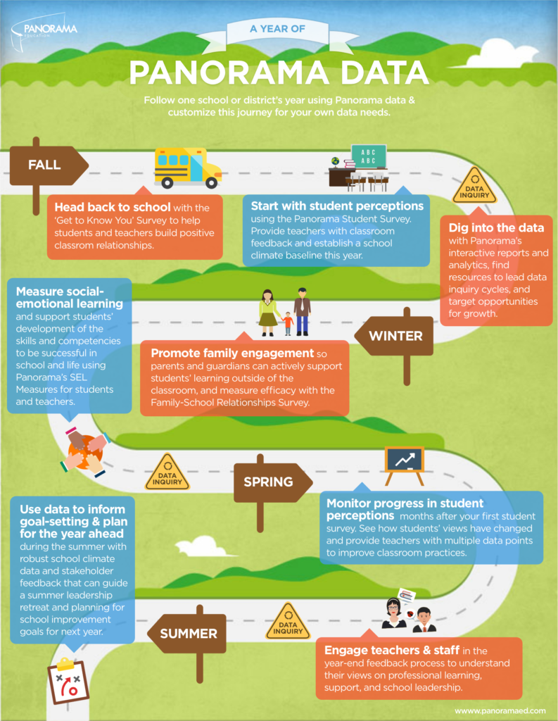 A Year of Panorama Data in School Districts