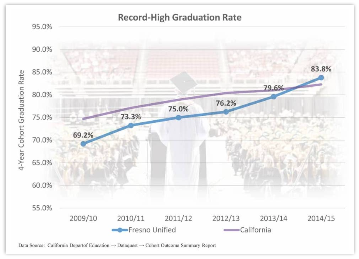 Grad Chart