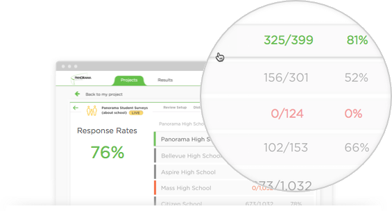 Monitor response rates in real-time