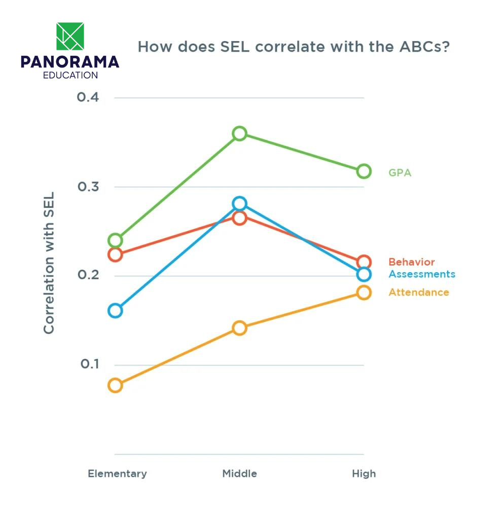 Are Stronger SEL Skills Linked to Better Attendance, Behavior, and Grades?