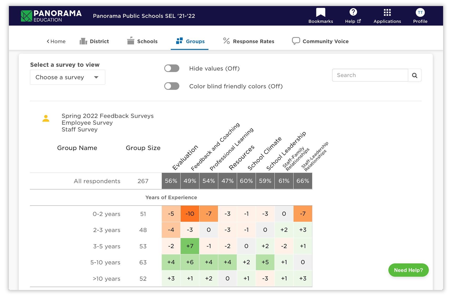 Group analysis of staff feedback survey data